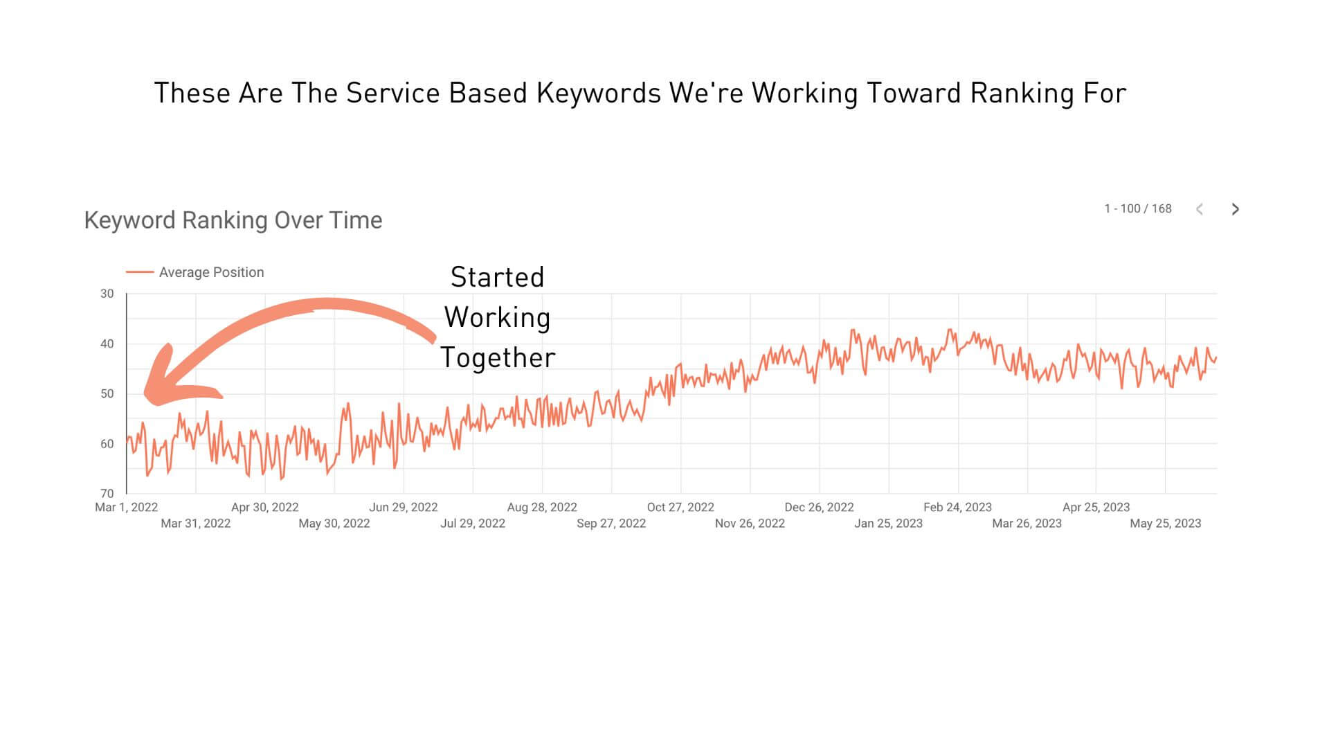 service based keywords